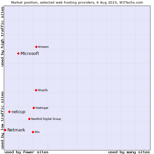 Market position of Microsoft vs. netcup vs. Netmark