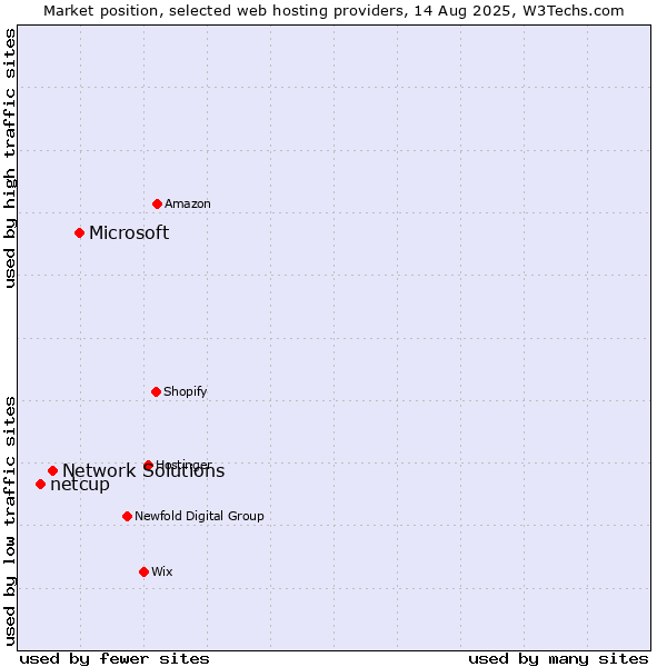 Market position of Microsoft vs. Network Solutions vs. netcup