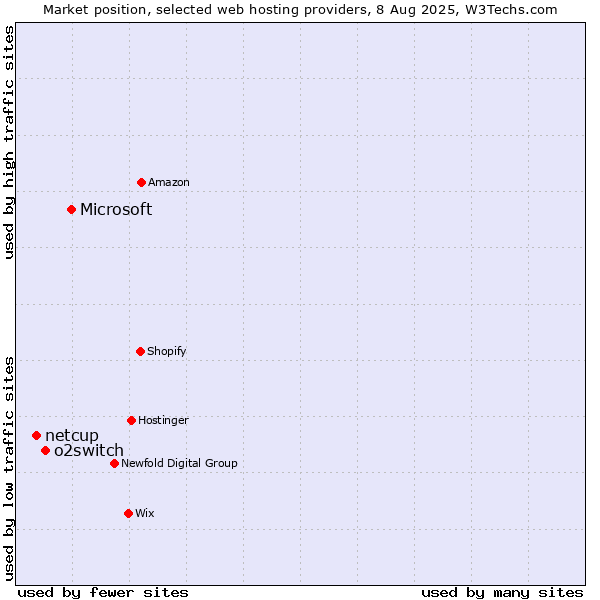 Market position of Microsoft vs. o2switch vs. netcup