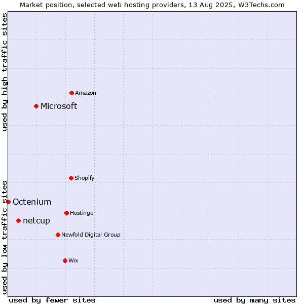 Market position of Microsoft vs. netcup vs. Octenium