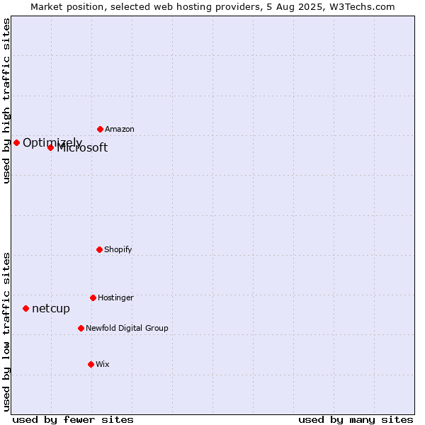 Market position of Microsoft vs. netcup vs. Optimizely