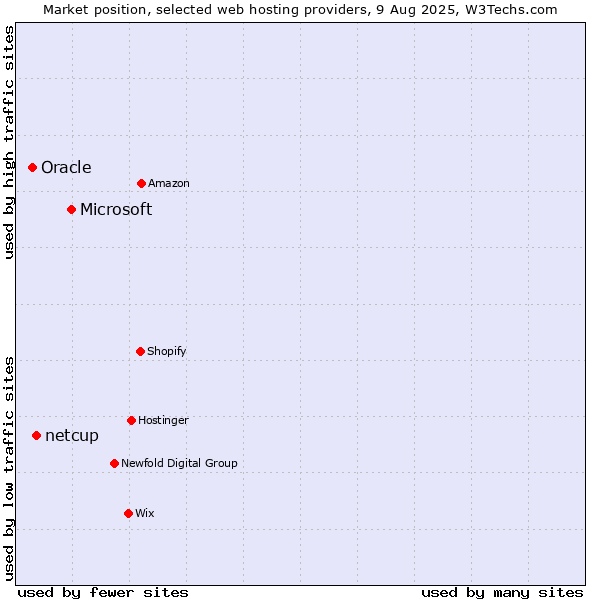 Market position of Microsoft vs. netcup vs. Oracle