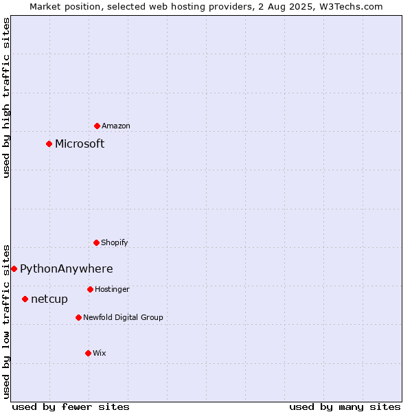 Market position of Microsoft vs. netcup vs. PythonAnywhere