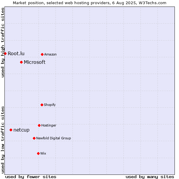 Market position of Microsoft vs. netcup vs. Root.lu