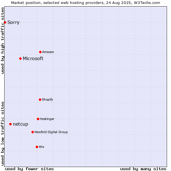 Market position of Microsoft vs. netcup vs. Sorry