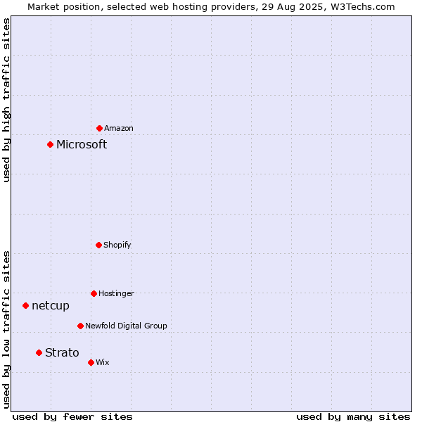 Market position of Microsoft vs. Strato vs. netcup