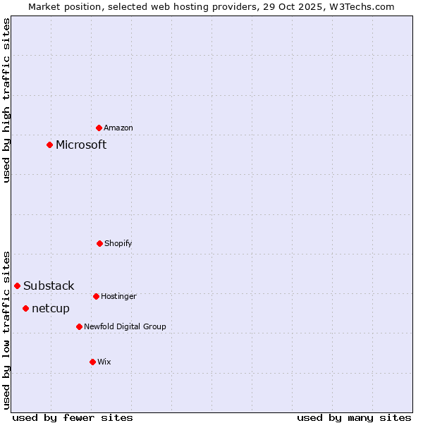 Market position of Microsoft vs. netcup vs. Substack