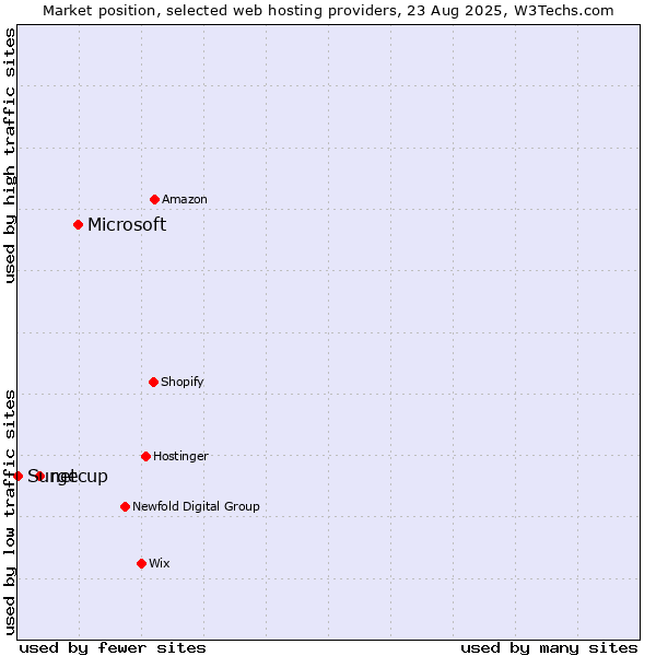 Market position of Microsoft vs. netcup vs. Surge