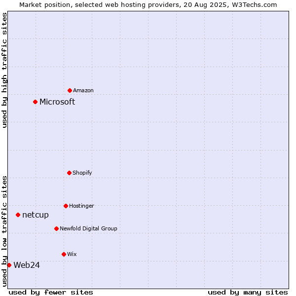 Market position of Microsoft vs. netcup vs. Web24