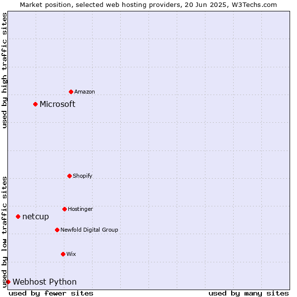 Market position of Microsoft vs. netcup vs. Webhost Python