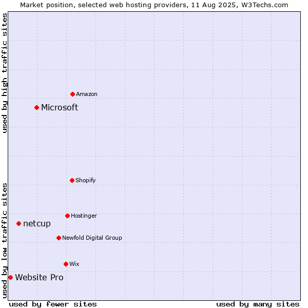 Market position of Microsoft vs. netcup vs. Website Pro