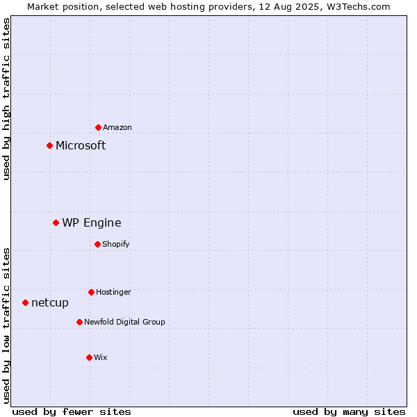 Market position of WP Engine vs. Microsoft vs. netcup