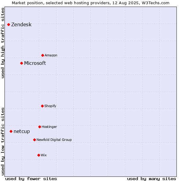 Market position of Microsoft vs. netcup vs. Zendesk