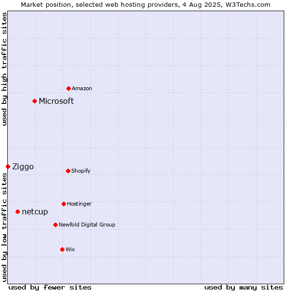 Market position of Microsoft vs. netcup vs. Ziggo