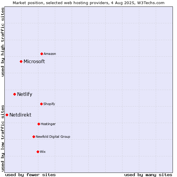 Market position of Microsoft vs. Netlify vs. Netdirekt
