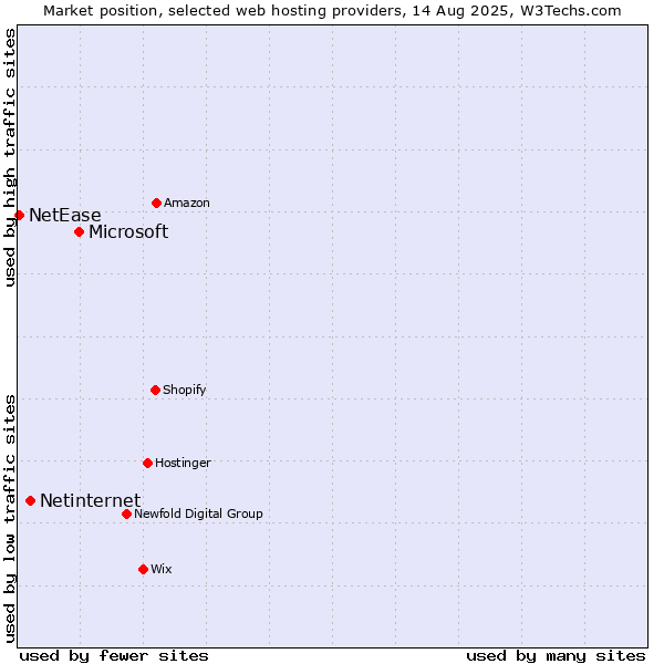 Market position of Microsoft vs. Netinternet vs. NetEase