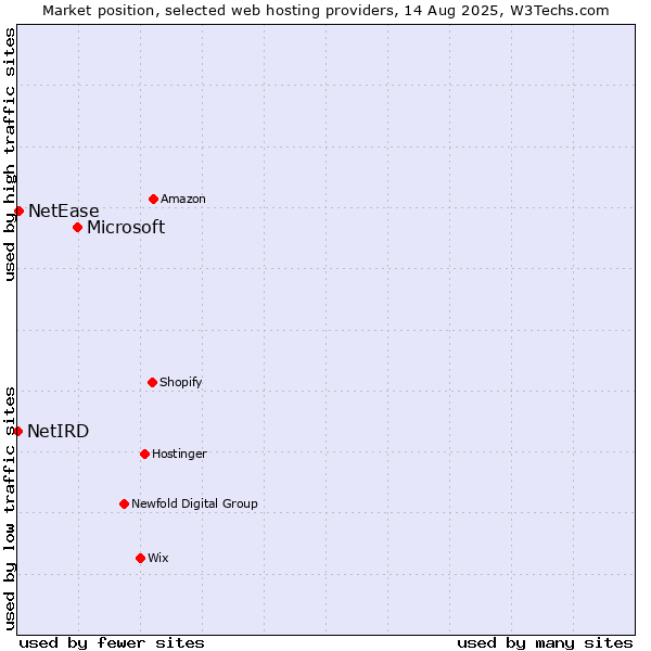 Market position of Microsoft vs. NetEase vs. NetIRD