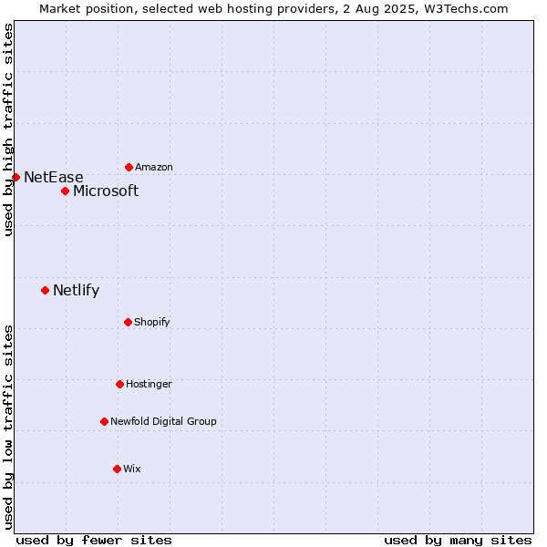 Market position of Microsoft vs. Netlify vs. NetEase