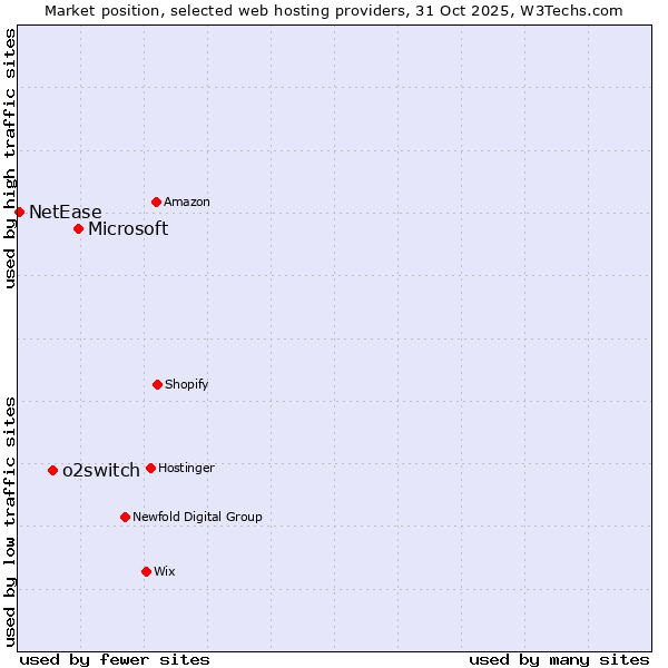 Market position of Microsoft vs. o2switch vs. NetEase