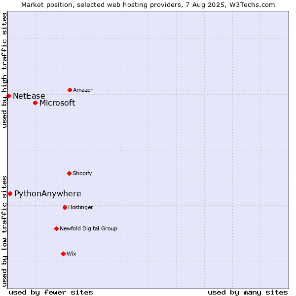 Market position of Microsoft vs. PythonAnywhere vs. NetEase