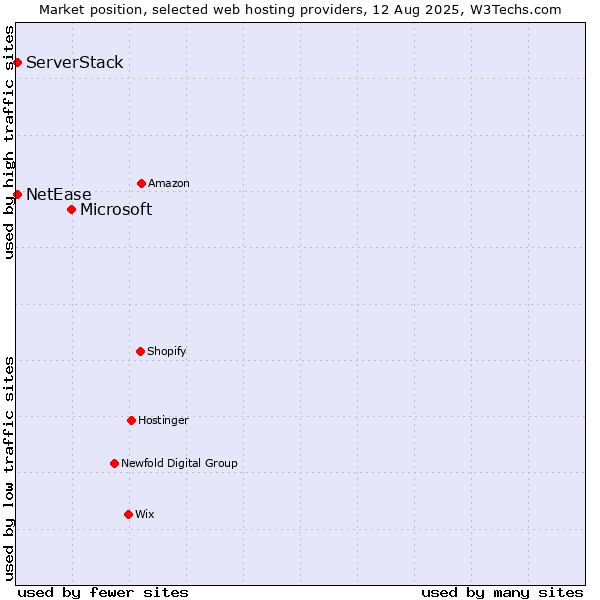 Market position of Microsoft vs. NetEase vs. ServerStack