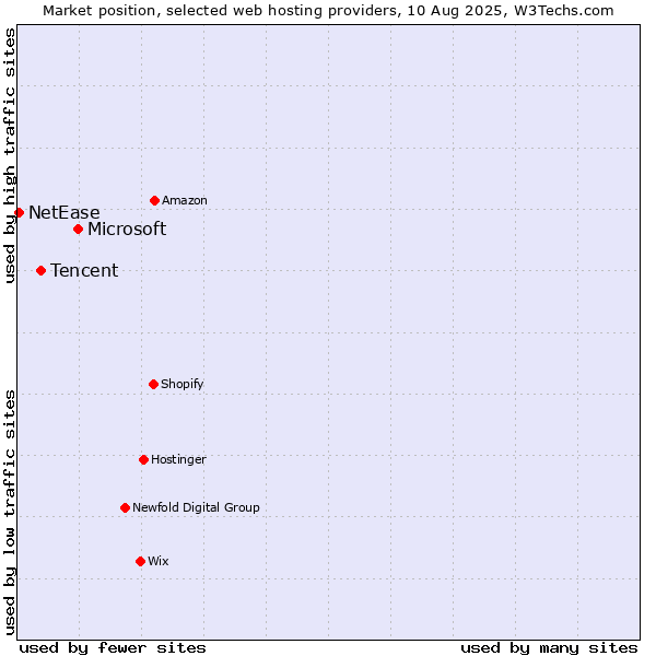 Market position of Microsoft vs. Tencent vs. NetEase