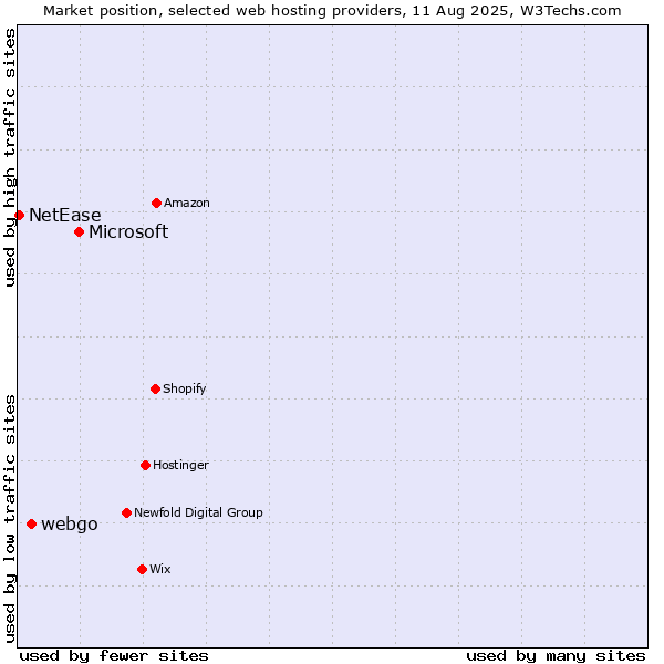 Market position of Microsoft vs. webgo vs. NetEase