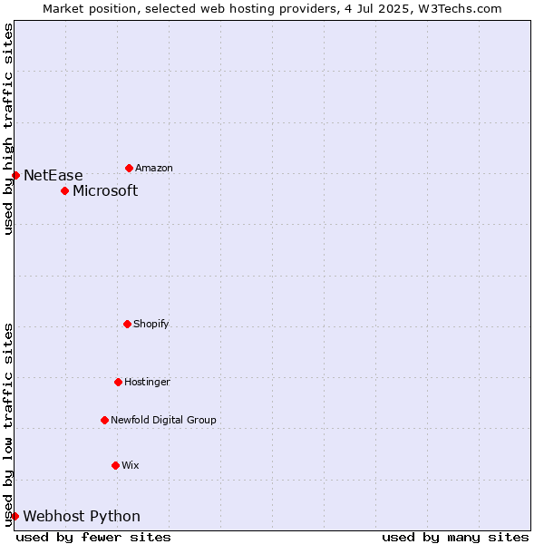 Market position of Microsoft vs. NetEase vs. Webhost Python