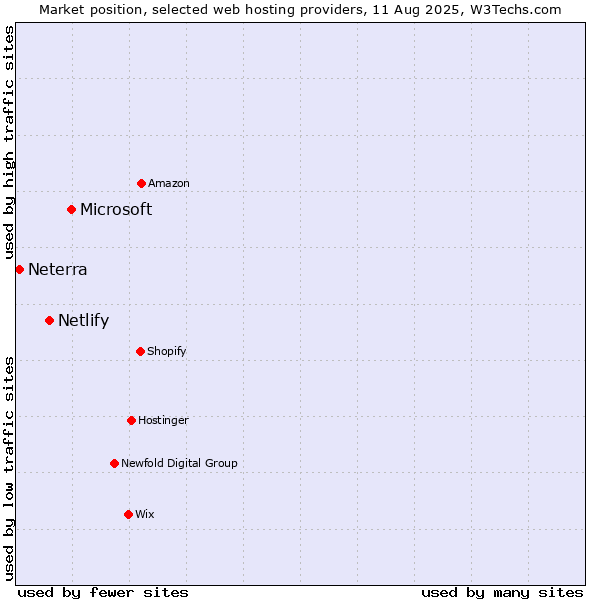 Market position of Microsoft vs. Netlify vs. Neterra