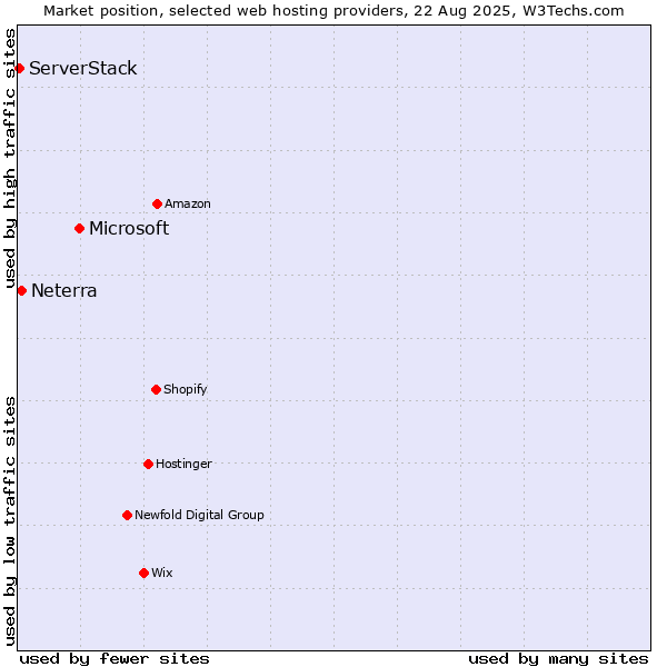 Market position of Microsoft vs. Neterra vs. ServerStack