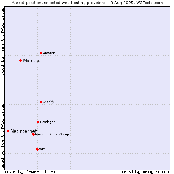 Market position of Microsoft vs. Netinternet
