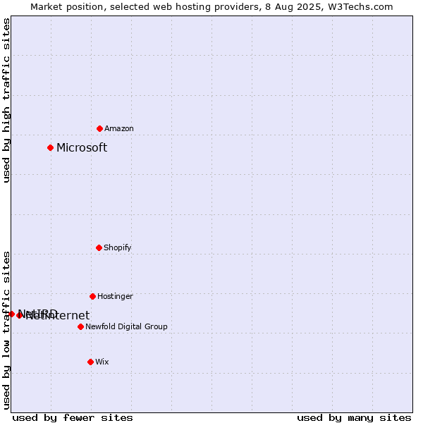 Market position of Microsoft vs. Netinternet vs. NetIRD