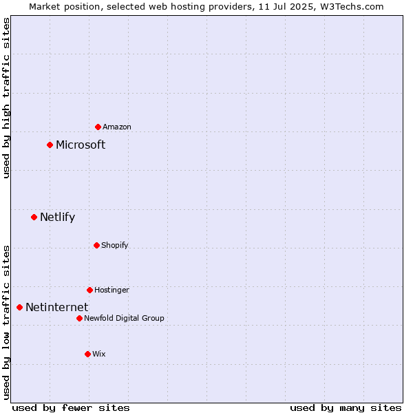 Market position of Microsoft vs. Netlify vs. Netinternet