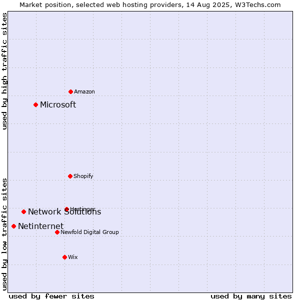 Market position of Microsoft vs. Network Solutions vs. Netinternet