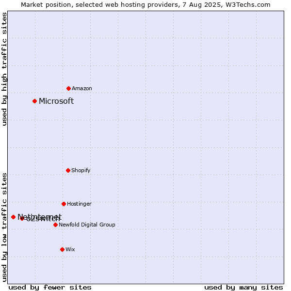 Market position of Microsoft vs. o2switch vs. Netinternet