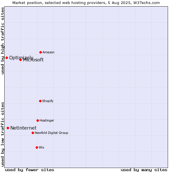 Market position of Microsoft vs. Netinternet vs. Optimizely