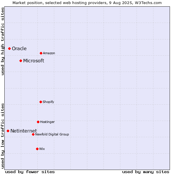 Market position of Microsoft vs. Oracle vs. Netinternet