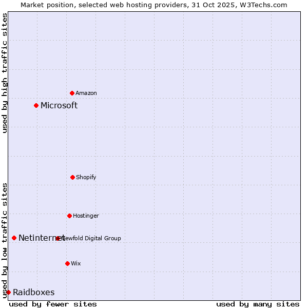 Market position of Microsoft vs. Netinternet vs. Raidboxes