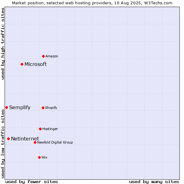Market position of Microsoft vs. Netinternet vs. Semplify