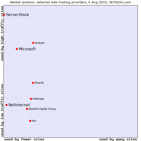 Market position of Microsoft vs. Netinternet vs. ServerStack