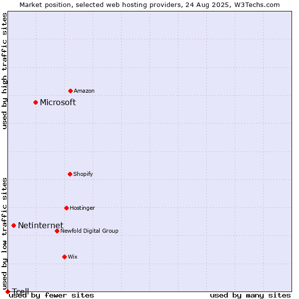 Market position of Microsoft vs. Netinternet vs. Tcell