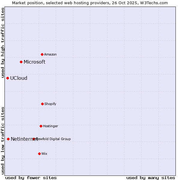 Market position of Microsoft vs. Netinternet vs. UCloud