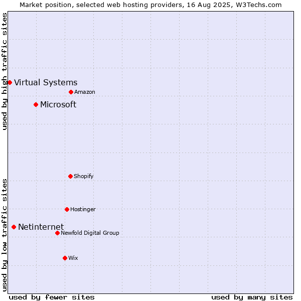 Market position of Microsoft vs. Netinternet vs. Virtual Systems