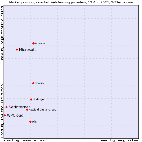Market position of Microsoft vs. Netinternet vs. WPCloud