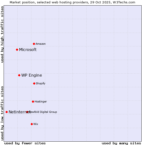 Market position of WP Engine vs. Microsoft vs. Netinternet