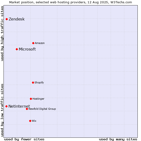 Market position of Microsoft vs. Zendesk vs. Netinternet