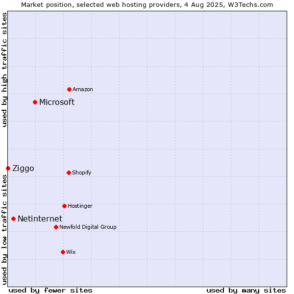 Market position of Microsoft vs. Netinternet vs. Ziggo