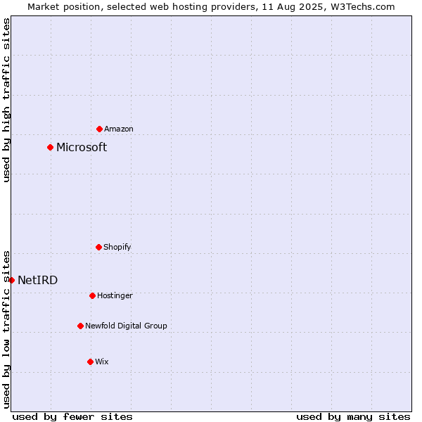 Market position of Microsoft vs. NetIRD