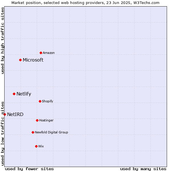 Market position of Microsoft vs. Netlify vs. NetIRD