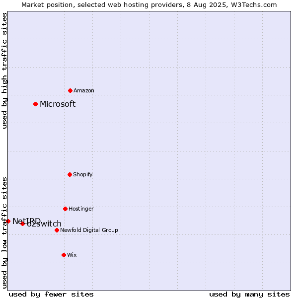 Market position of Microsoft vs. o2switch vs. NetIRD